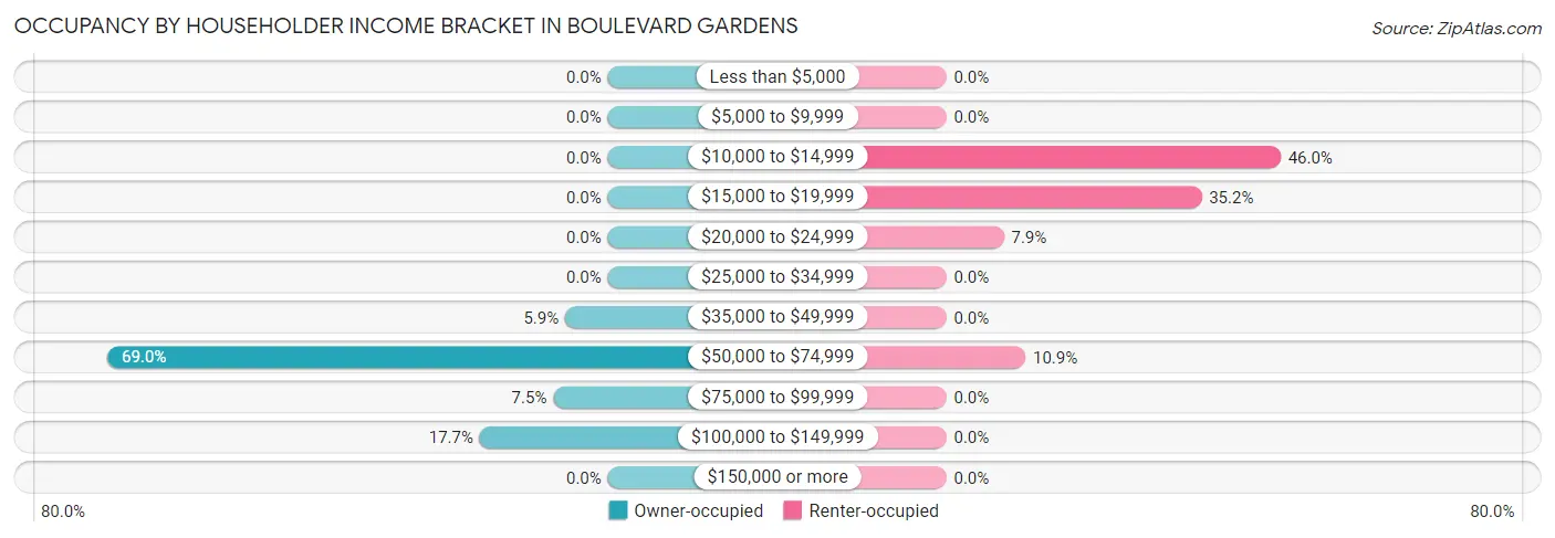 Occupancy by Householder Income Bracket in Boulevard Gardens