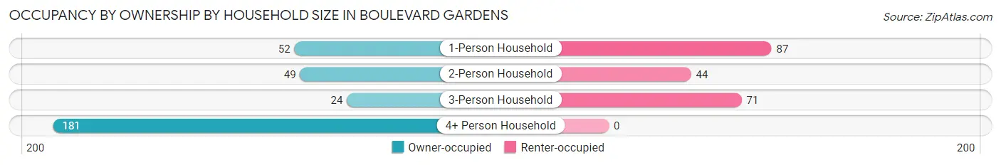 Occupancy by Ownership by Household Size in Boulevard Gardens