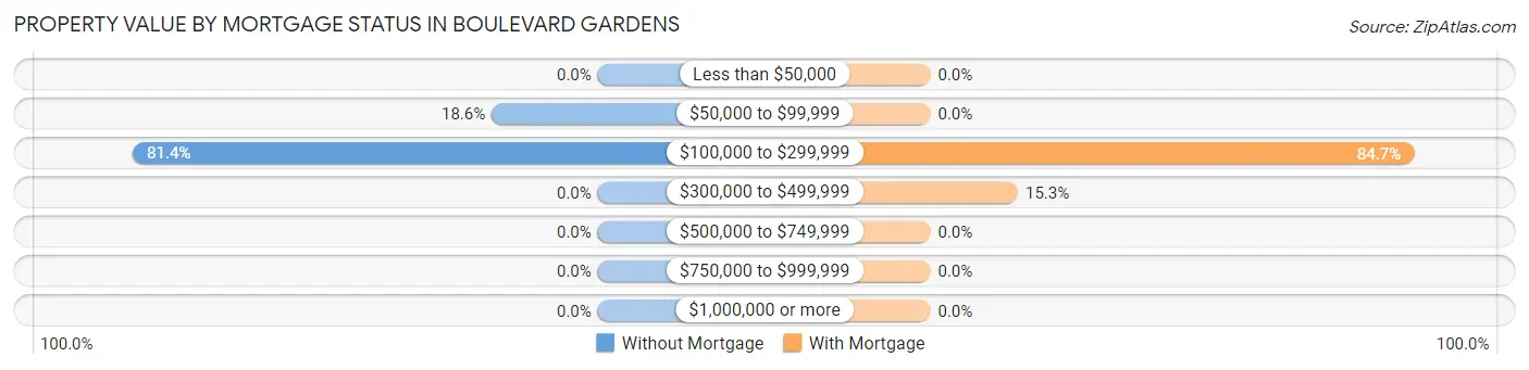 Property Value by Mortgage Status in Boulevard Gardens