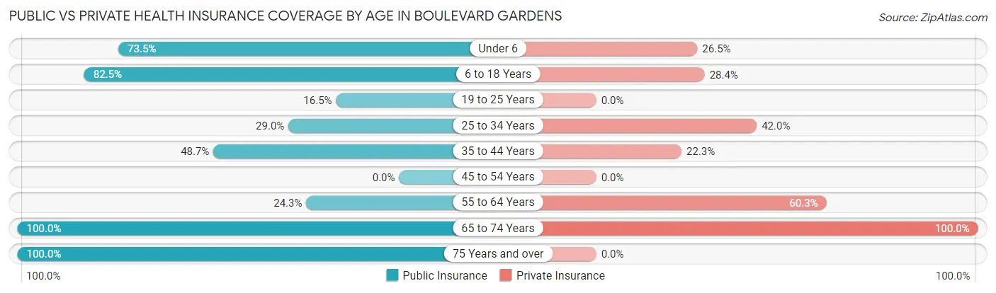 Public vs Private Health Insurance Coverage by Age in Boulevard Gardens