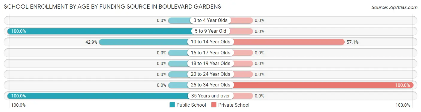 School Enrollment by Age by Funding Source in Boulevard Gardens