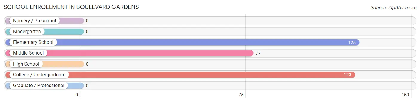 School Enrollment in Boulevard Gardens