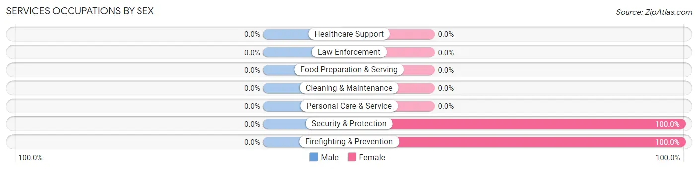 Services Occupations by Sex in Boulevard Gardens