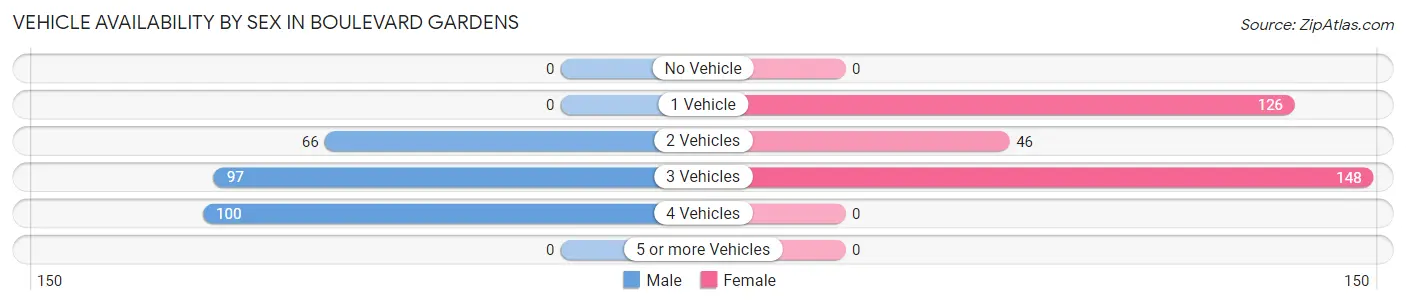 Vehicle Availability by Sex in Boulevard Gardens