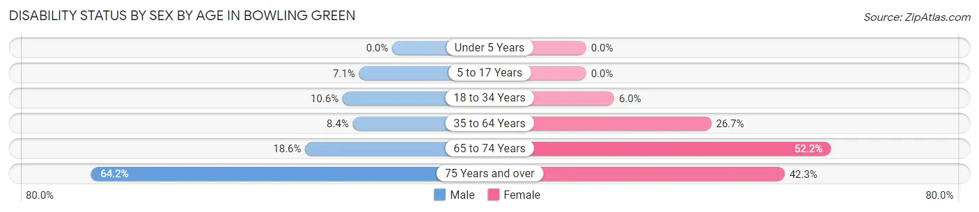 Disability Status by Sex by Age in Bowling Green