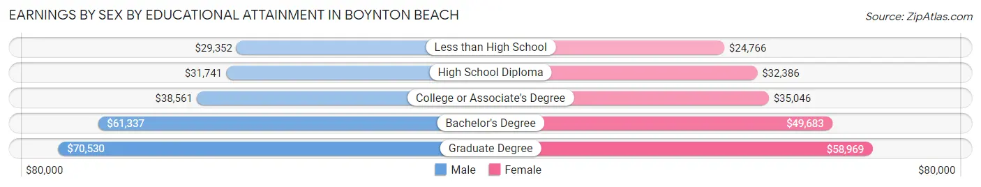 Earnings by Sex by Educational Attainment in Boynton Beach