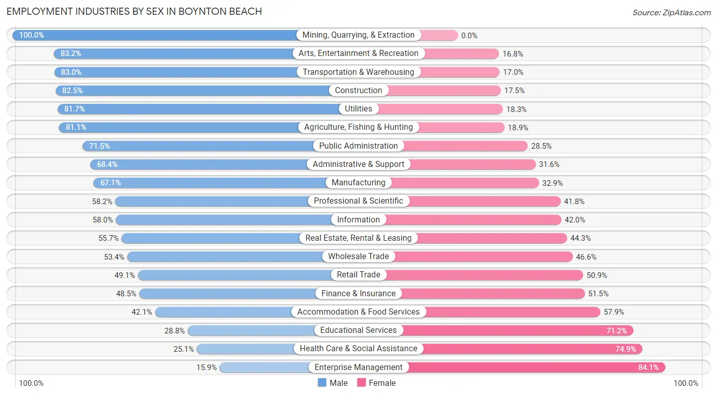 Employment Industries by Sex in Boynton Beach