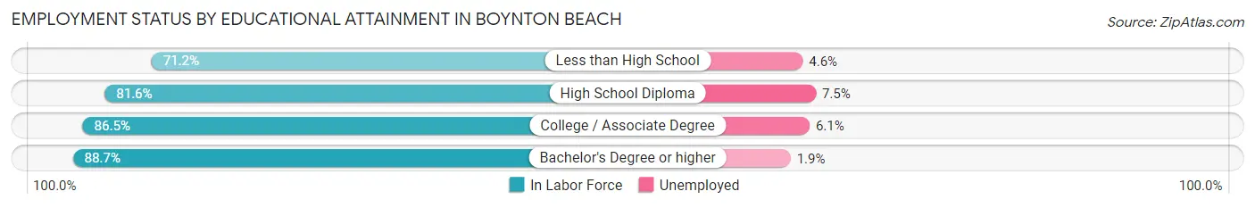 Employment Status by Educational Attainment in Boynton Beach
