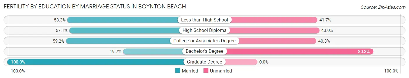 Female Fertility by Education by Marriage Status in Boynton Beach
