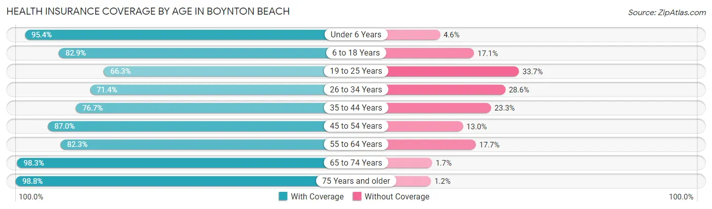 Health Insurance Coverage by Age in Boynton Beach