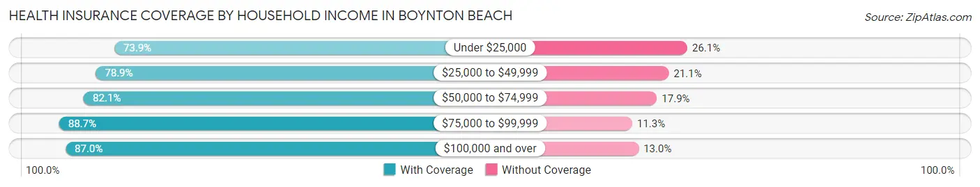 Health Insurance Coverage by Household Income in Boynton Beach
