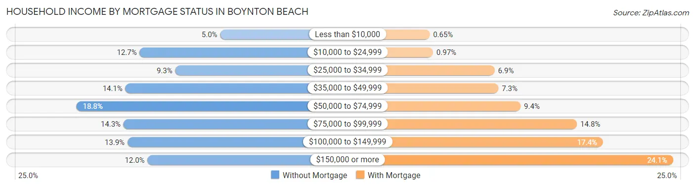 Household Income by Mortgage Status in Boynton Beach