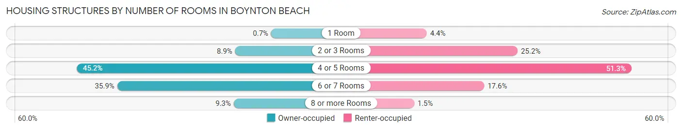 Housing Structures by Number of Rooms in Boynton Beach