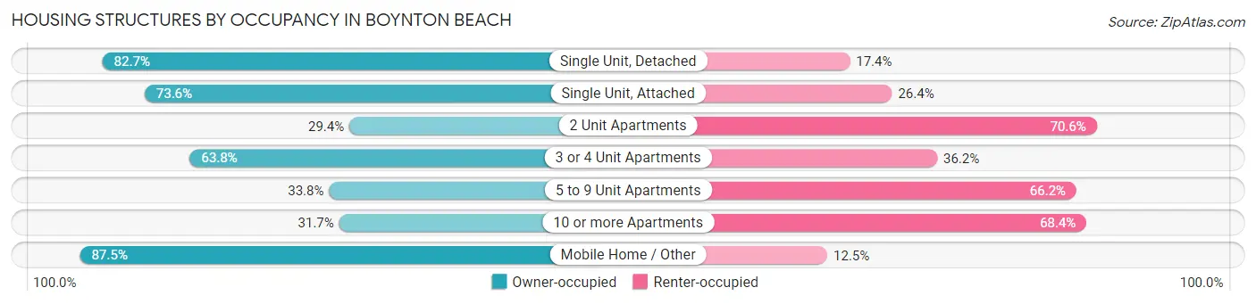 Housing Structures by Occupancy in Boynton Beach