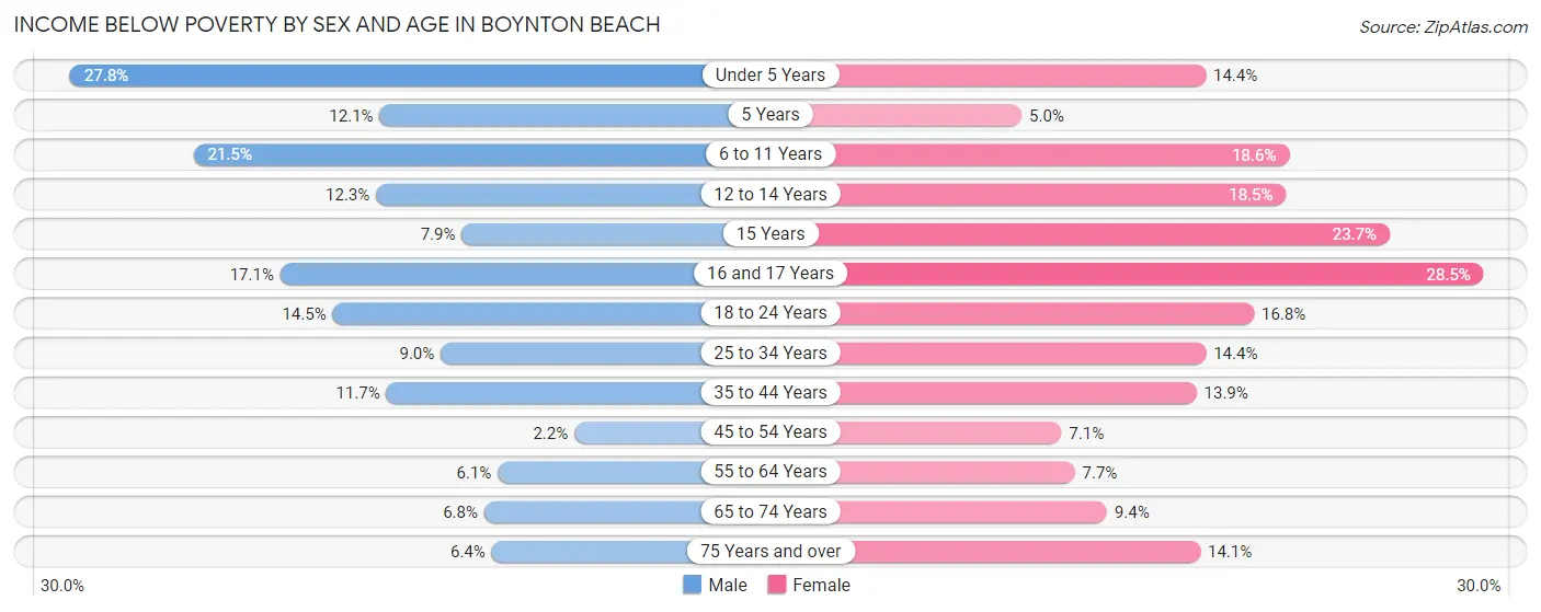 Income Below Poverty by Sex and Age in Boynton Beach