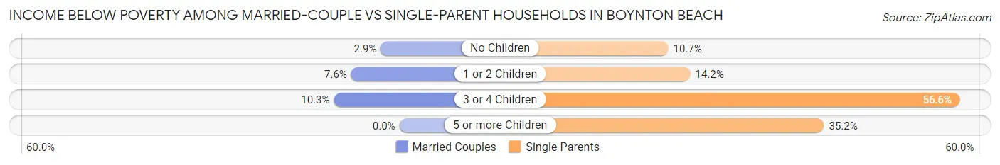 Income Below Poverty Among Married-Couple vs Single-Parent Households in Boynton Beach