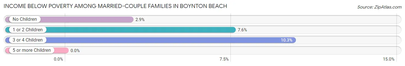 Income Below Poverty Among Married-Couple Families in Boynton Beach