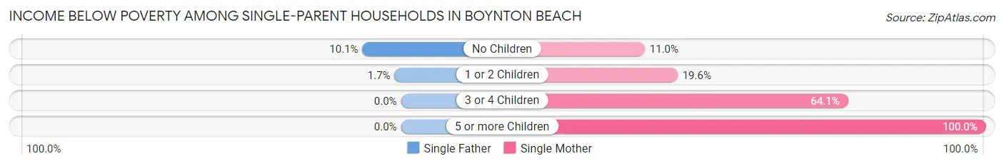 Income Below Poverty Among Single-Parent Households in Boynton Beach