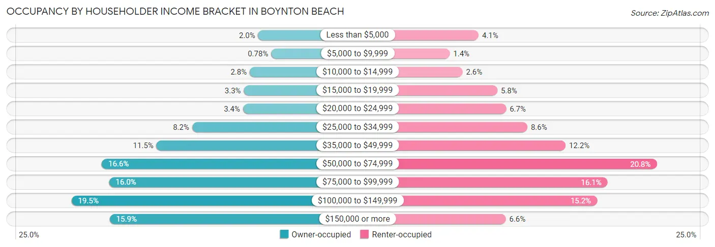 Occupancy by Householder Income Bracket in Boynton Beach