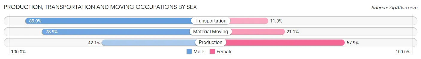 Production, Transportation and Moving Occupations by Sex in Boynton Beach