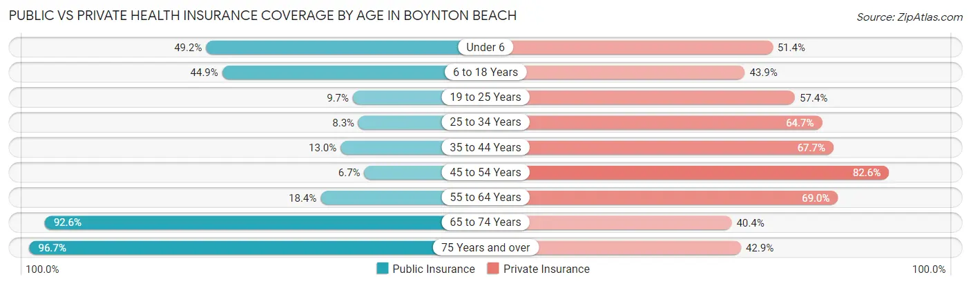 Public vs Private Health Insurance Coverage by Age in Boynton Beach