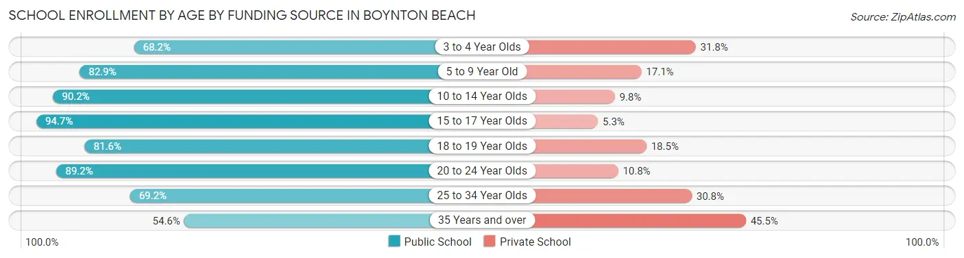 School Enrollment by Age by Funding Source in Boynton Beach