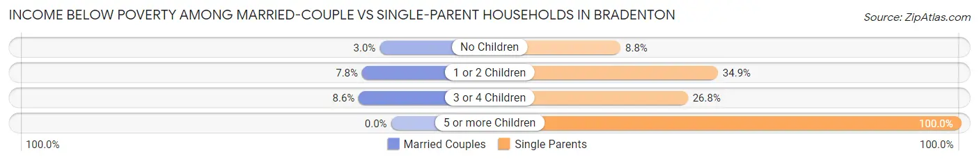 Income Below Poverty Among Married-Couple vs Single-Parent Households in Bradenton