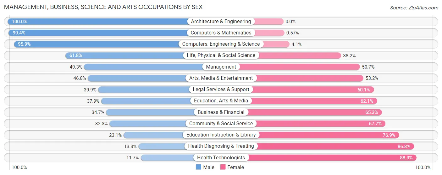 Management, Business, Science and Arts Occupations by Sex in Bradenton