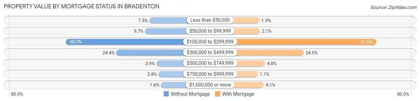 Property Value by Mortgage Status in Bradenton