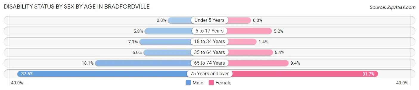 Disability Status by Sex by Age in Bradfordville