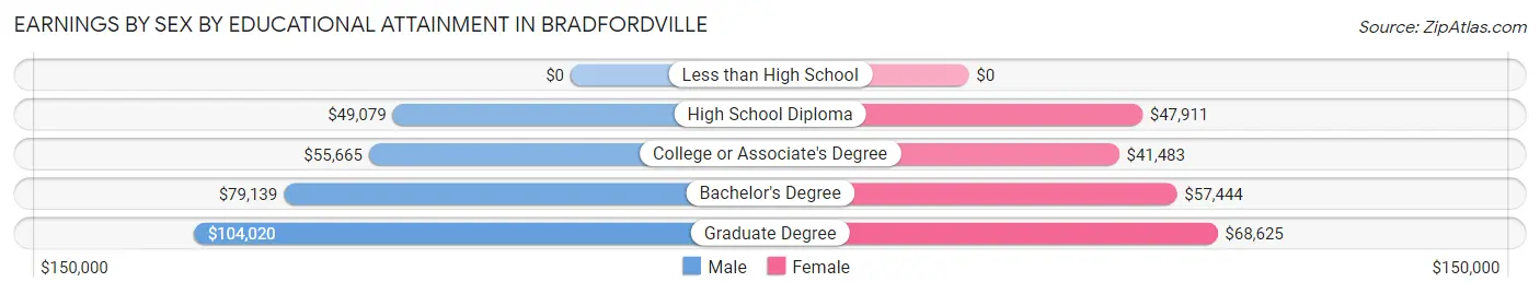 Earnings by Sex by Educational Attainment in Bradfordville