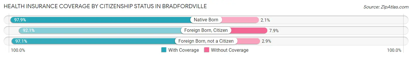 Health Insurance Coverage by Citizenship Status in Bradfordville