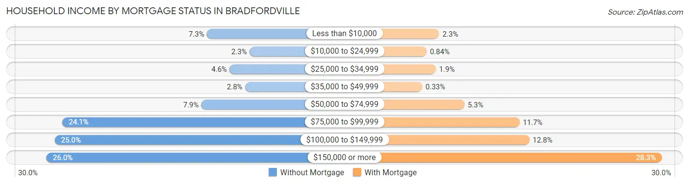 Household Income by Mortgage Status in Bradfordville