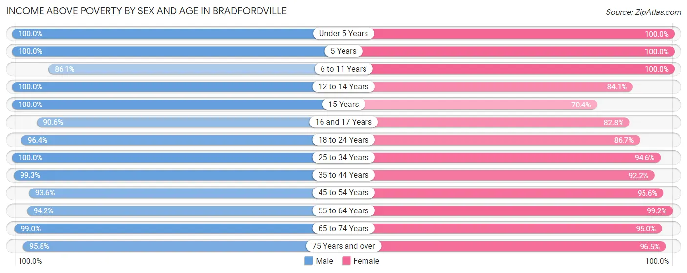 Income Above Poverty by Sex and Age in Bradfordville