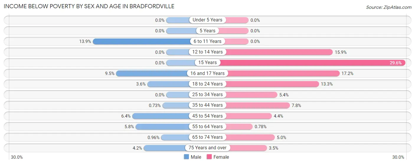 Income Below Poverty by Sex and Age in Bradfordville