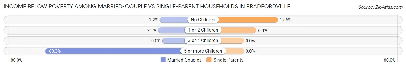 Income Below Poverty Among Married-Couple vs Single-Parent Households in Bradfordville