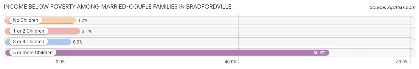 Income Below Poverty Among Married-Couple Families in Bradfordville