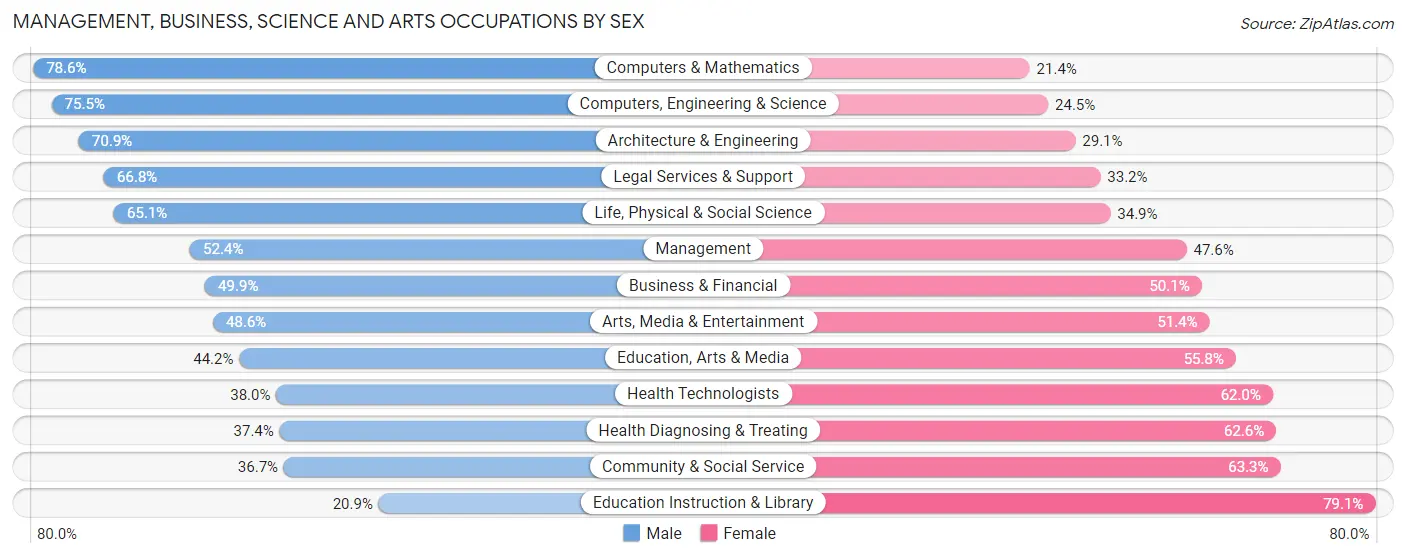 Management, Business, Science and Arts Occupations by Sex in Bradfordville