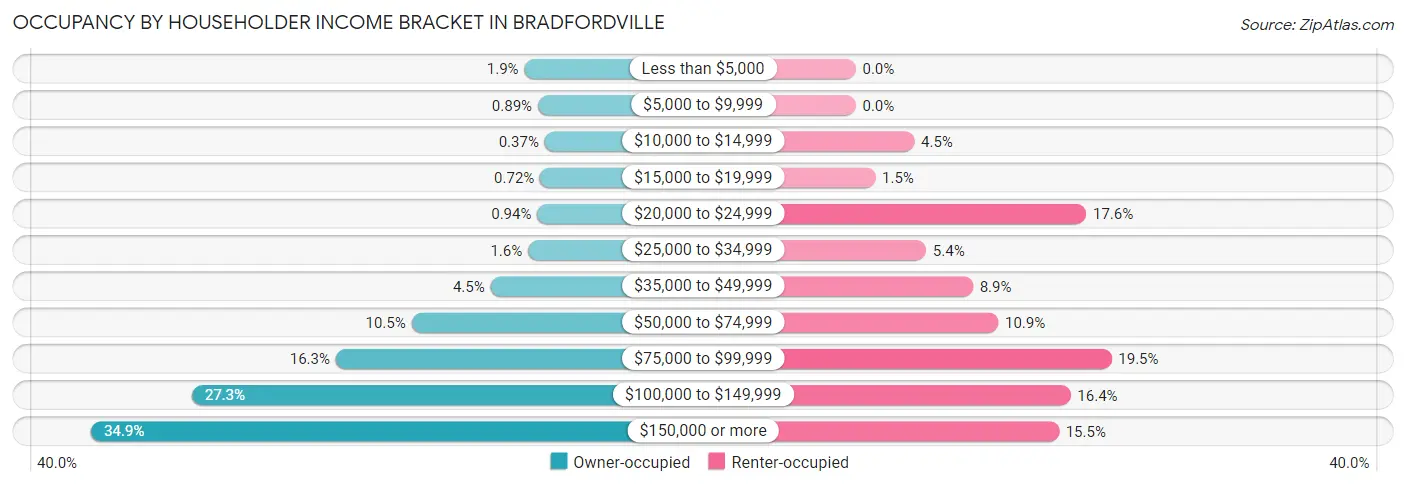 Occupancy by Householder Income Bracket in Bradfordville