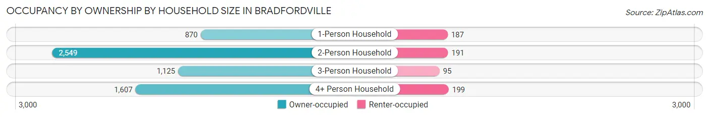 Occupancy by Ownership by Household Size in Bradfordville