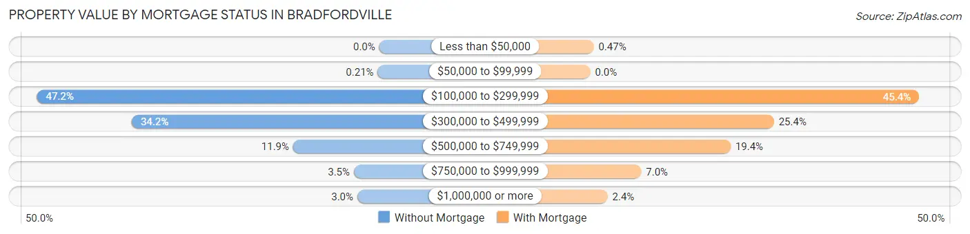 Property Value by Mortgage Status in Bradfordville