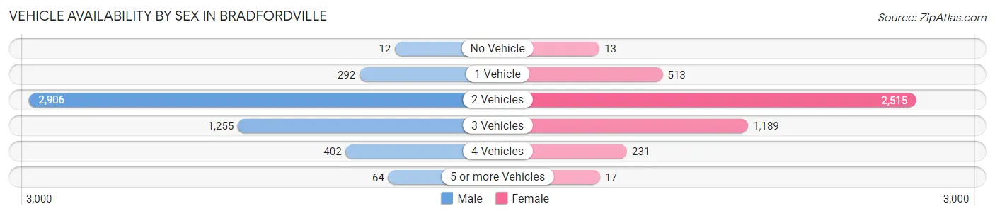 Vehicle Availability by Sex in Bradfordville