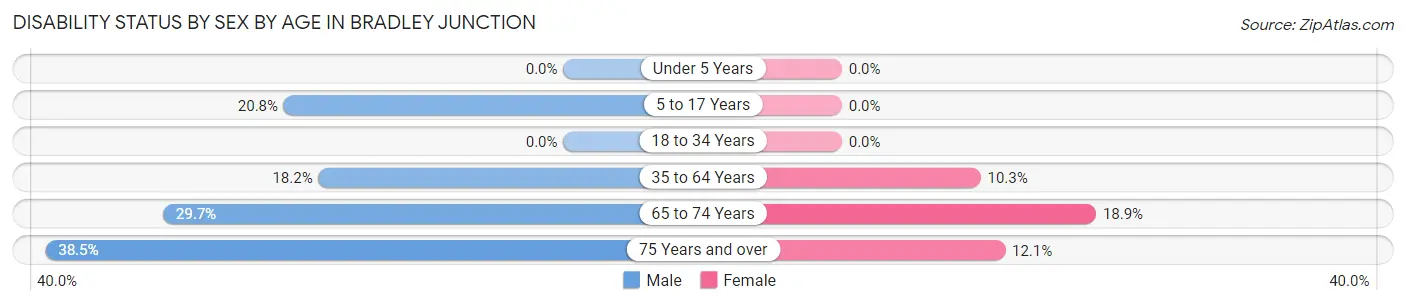 Disability Status by Sex by Age in Bradley Junction