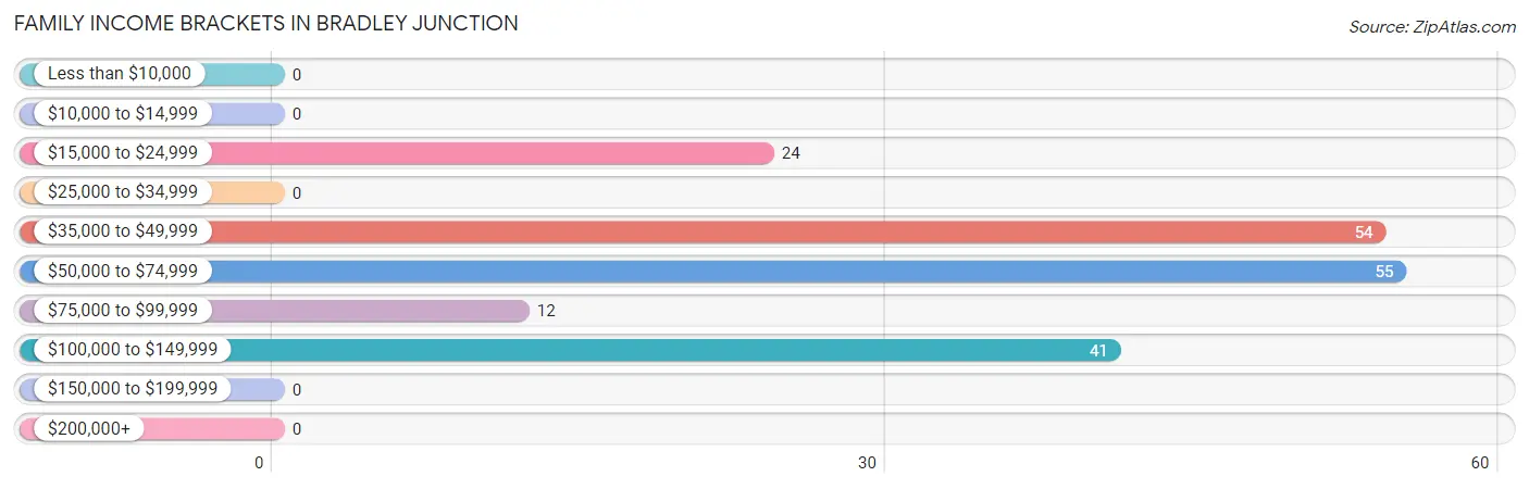 Family Income Brackets in Bradley Junction