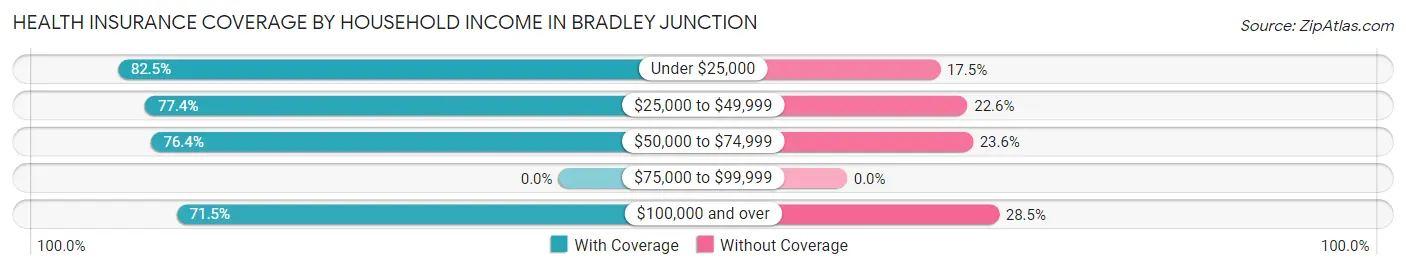 Health Insurance Coverage by Household Income in Bradley Junction