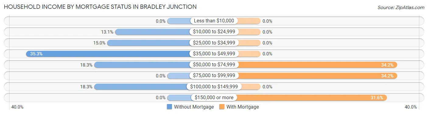 Household Income by Mortgage Status in Bradley Junction