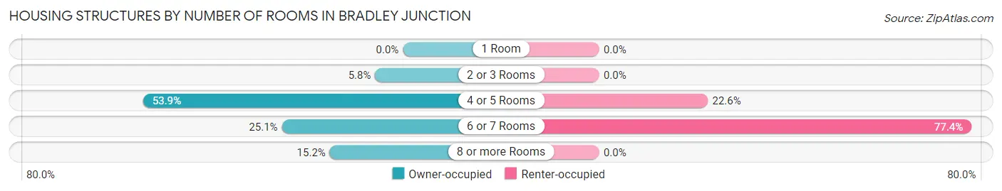 Housing Structures by Number of Rooms in Bradley Junction