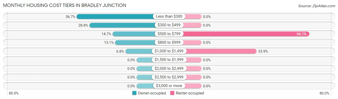 Monthly Housing Cost Tiers in Bradley Junction