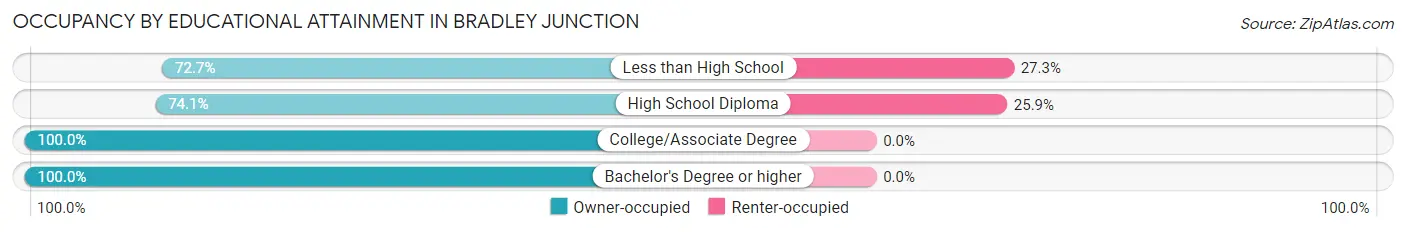Occupancy by Educational Attainment in Bradley Junction