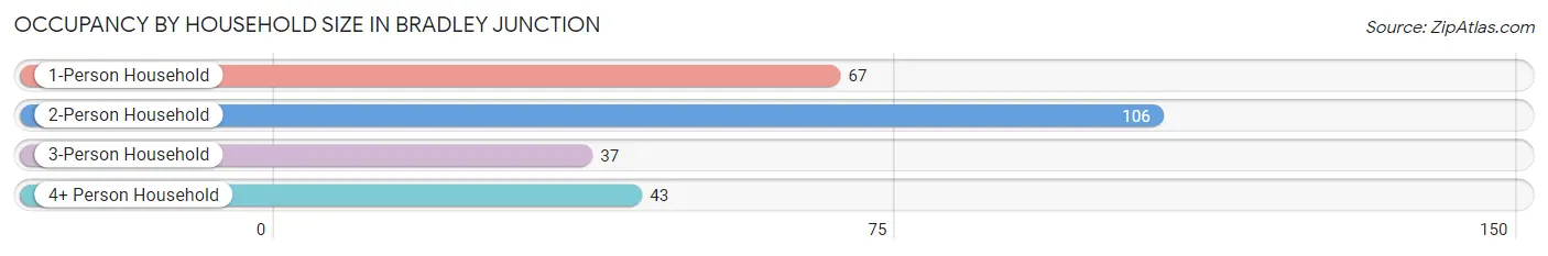 Occupancy by Household Size in Bradley Junction